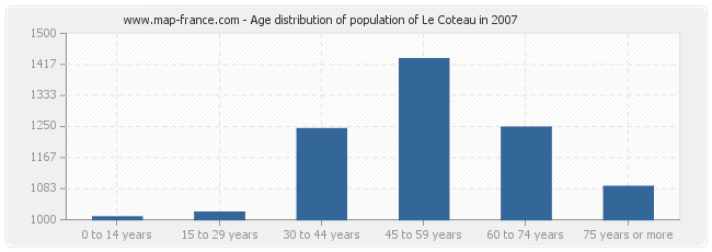 Age distribution of population of Le Coteau in 2007